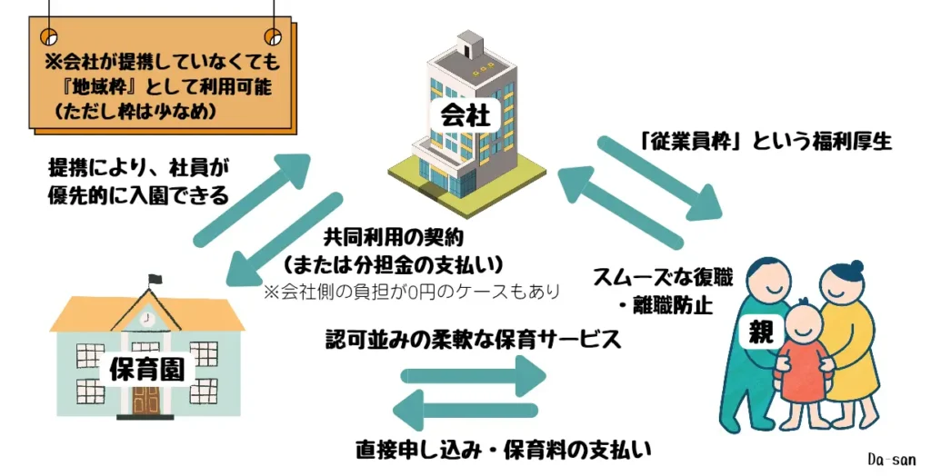企業主導型保育園の「会社・園・親」の提携の仕組みを図解した相関図